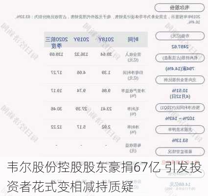 韦尔股份控股股东豪捐67亿 引发投资者花式变相减持质疑