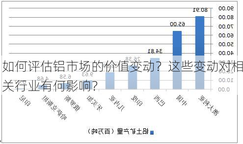 如何评估铝市场的价值变动？这些变动对相关行业有何影响？