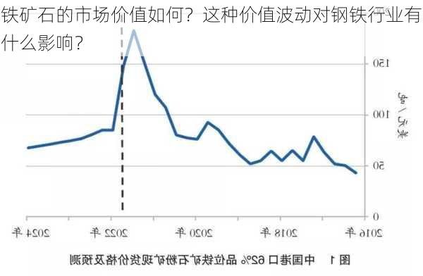 铁矿石的市场价值如何？这种价值波动对钢铁行业有什么影响？