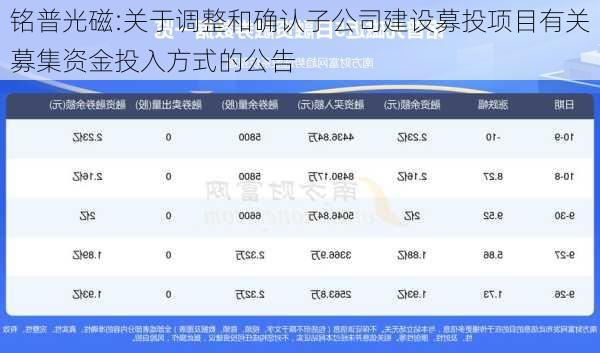 铭普光磁:关于调整和确认子公司建设募投项目有关募集资金投入方式的公告