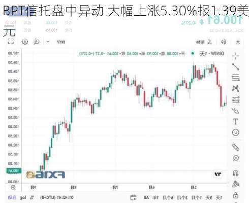 BPT信托盘中异动 大幅上涨5.30%报1.39美元