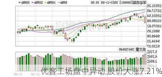 优客工场盘中异动 股价大涨7.21%