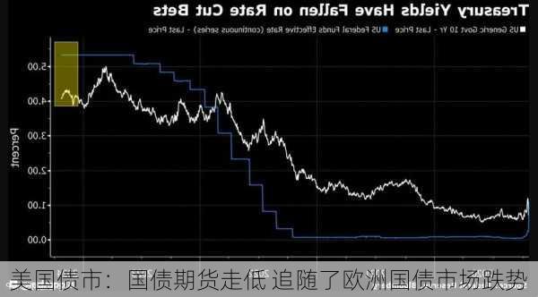 美国债市：国债期货走低 追随了欧洲国债市场跌势