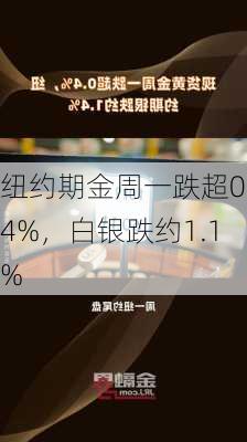 纽约期金周一跌超0.4%，白银跌约1.1%