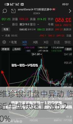 维珍银河盘中异动 临近午盘快速上涨5.20%