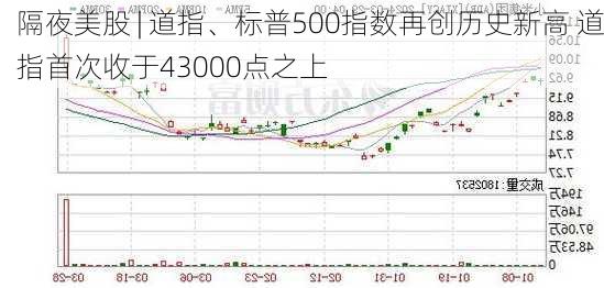 隔夜美股 | 道指、标普500指数再创历史新高 道指首次收于43000点之上