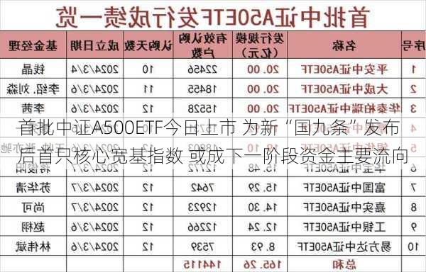 首批中证A500ETF今日上市 为新“国九条”发布后首只核心宽基指数 或成下一阶段资金主要流向