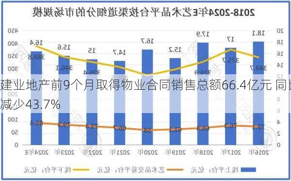 建业地产前9个月取得物业合同销售总额66.4亿元 同比减少43.7%