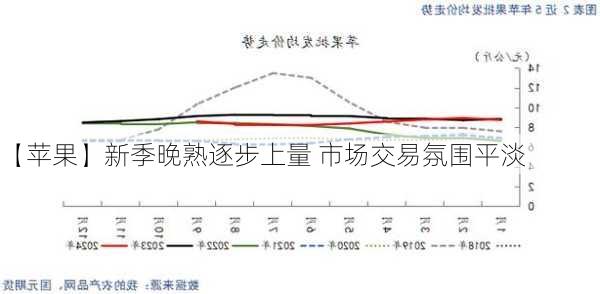 【苹果】新季晚熟逐步上量 市场交易氛围平淡