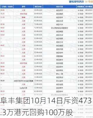 阜丰集团10月14日斥资473.3万港元回购100万股