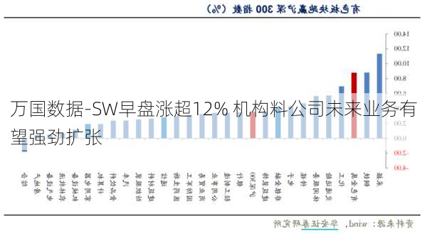 万国数据-SW早盘涨超12% 机构料公司未来业务有望强劲扩张