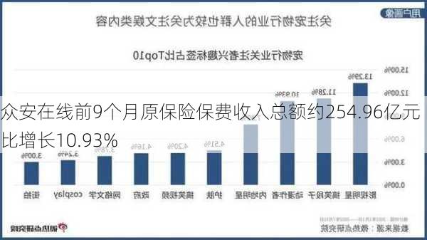 众安在线前9个月原保险保费收入总额约254.96亿元 同比增长10.93%