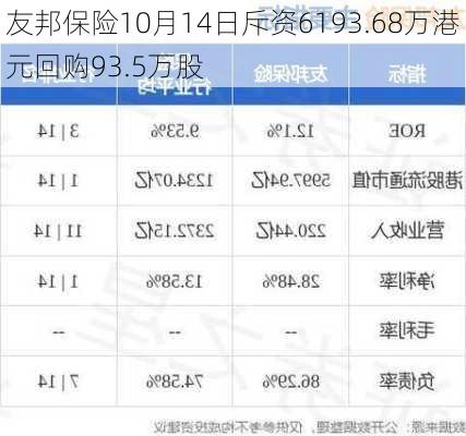 友邦保险10月14日斥资6193.68万港元回购93.5万股