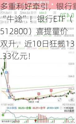 多重利好牵引，银行重拾“牛途”！银行ETF（512800）喜提量价双升，近10日狂揽13.33亿元！