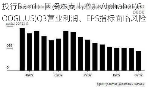 投行Baird：因资本支出增加 Alphabet(GOOGL.US)Q3营业利润、EPS指标面临风险