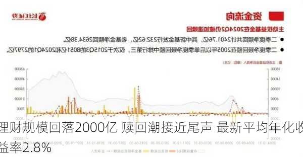 理财规模回落2000亿 赎回潮接近尾声 最新平均年化收益率2.8%