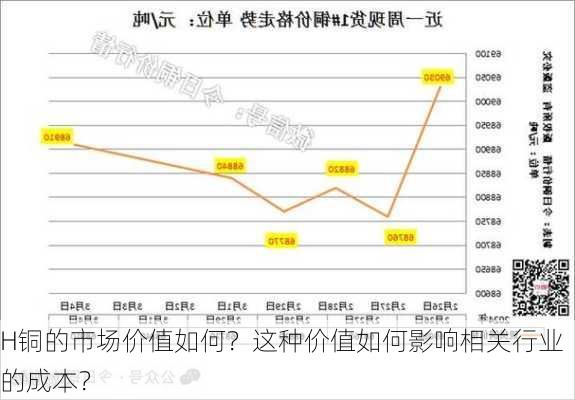 H铜的市场价值如何？这种价值如何影响相关行业的成本？