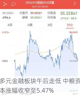 多元金融板块午后走低 中粮资本涨幅收窄至5.47%