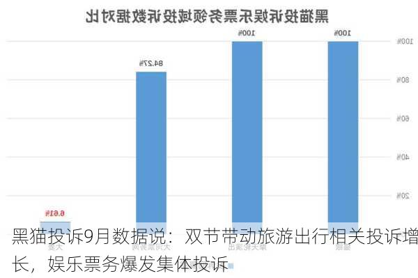 黑猫投诉9月数据说：双节带动旅游出行相关投诉增长，娱乐票务爆发集体投诉