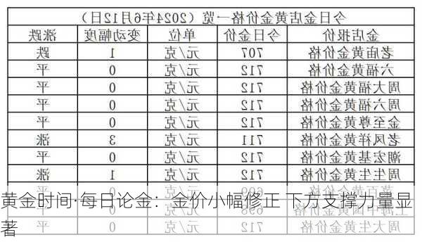 黄金时间·每日论金：金价小幅修正 下方支撑力量显著