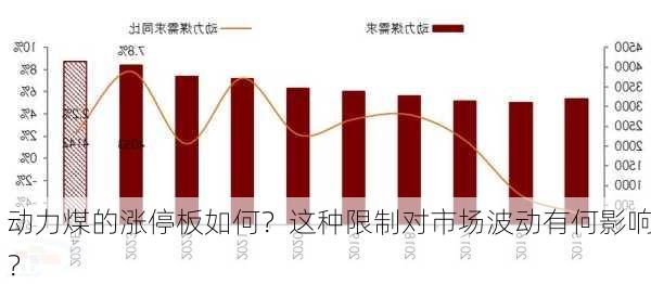 动力煤的涨停板如何？这种限制对市场波动有何影响？