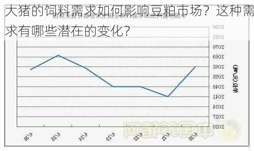 大猪的饲料需求如何影响豆粕市场？这种需求有哪些潜在的变化？