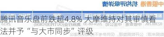 腾讯音乐盘前跌超4.8% 大摩维持对其审慎看法并予“与大市同步”评级