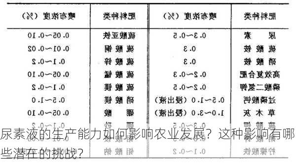 尿素液的生产能力如何影响农业发展？这种影响有哪些潜在的挑战？