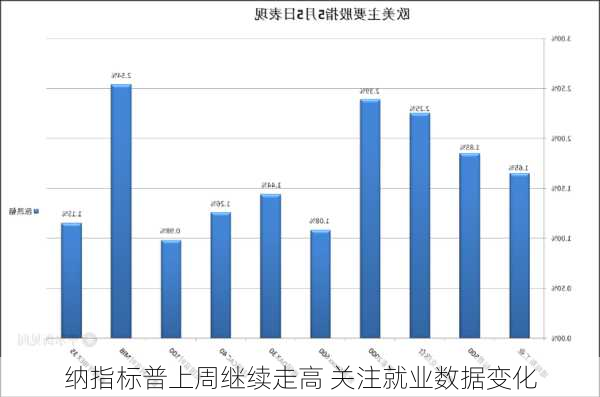 纳指标普上周继续走高 关注就业数据变化