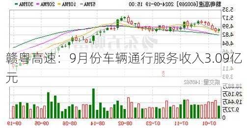 赣粤高速：9月份车辆通行服务收入3.09亿元