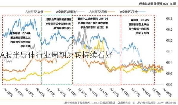 A股半导体行业周期反转持续看好