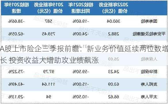 A股上市险企三季报前瞻：新业务价值延续两位数增长 投资收益大增助攻业绩飙涨