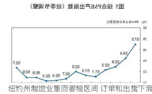 纽约州制造业重回萎缩区间 订单和出货下滑