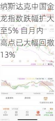 纳斯达克中国金龙指数跌幅扩大至5% 自月内高点已大幅回撤13%