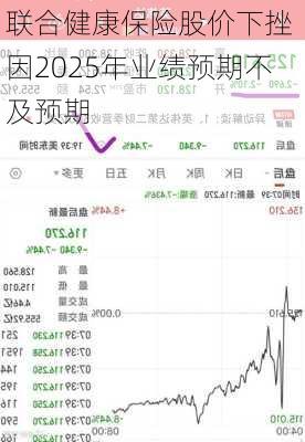 联合健康保险股价下挫 因2025年业绩预期不及预期