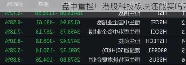 盘中重挫！港股科技板块还能买吗？