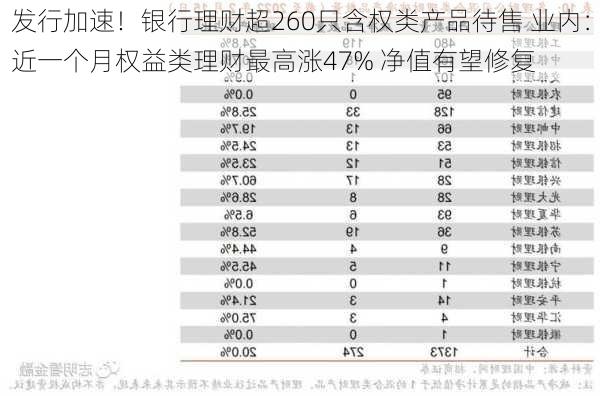 发行加速！银行理财超260只含权类产品待售 业内：近一个月权益类理财最高涨47% 净值有望修复