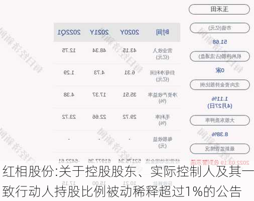 红相股份:关于控股股东、实际控制人及其一致行动人持股比例被动稀释超过1%的公告