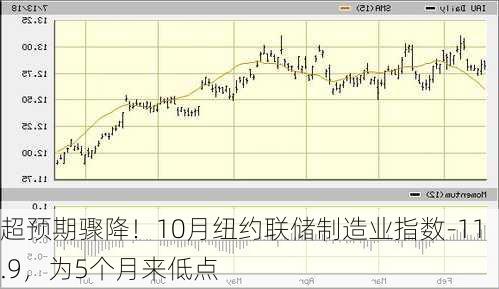 超预期骤降！10月纽约联储制造业指数-11.9，为5个月来低点