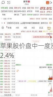 苹果股价盘中一度涨2.4%