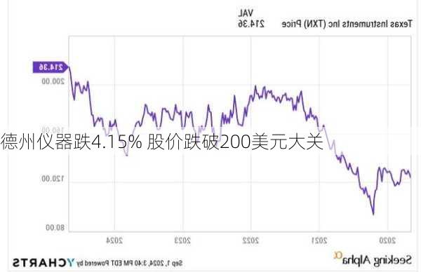 德州仪器跌4.15% 股价跌破200美元大关