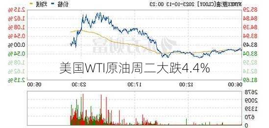 美国WTI原油周二大跌4.4%