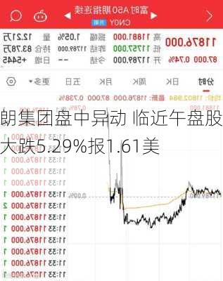 复朗集团盘中异动 临近午盘股价大跌5.29%报1.61美元