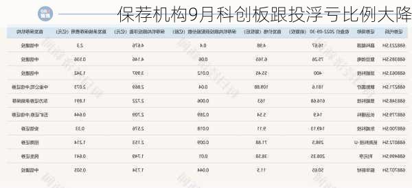 保荐机构9月科创板跟投浮亏比例大降