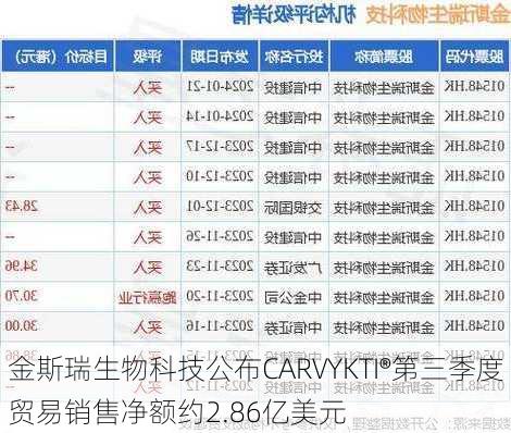 金斯瑞生物科技公布CARVYKTI®第三季度贸易销售净额约2.86亿美元