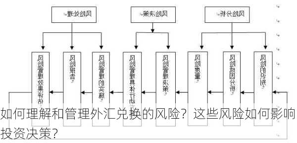 如何理解和管理外汇兑换的风险？这些风险如何影响投资决策？