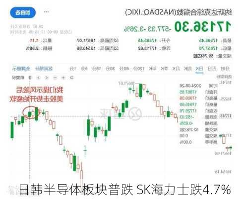 日韩半导体板块普跌 SK海力士跌4.7%