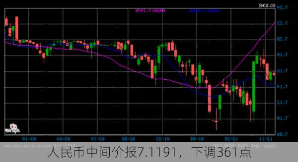 人民币中间价报7.1191，下调361点