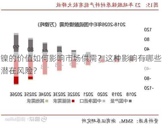 镍的价值如何影响市场供需？这种影响有哪些潜在风险？