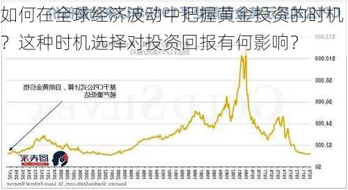 如何在全球经济波动中把握黄金投资的时机？这种时机选择对投资回报有何影响？